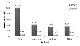 G사의 2차 채취시료에 대한 Zn 함량 분석 결과.