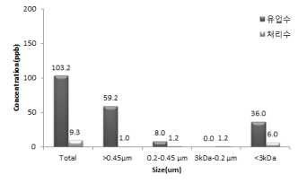 G사의 2차 채취시료에 대한 입자크기별 Zn 함량 분석 결과.