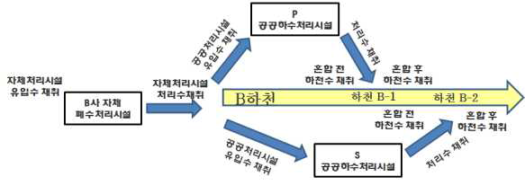 B사와 주변지역에 대한 시료채취 개념도