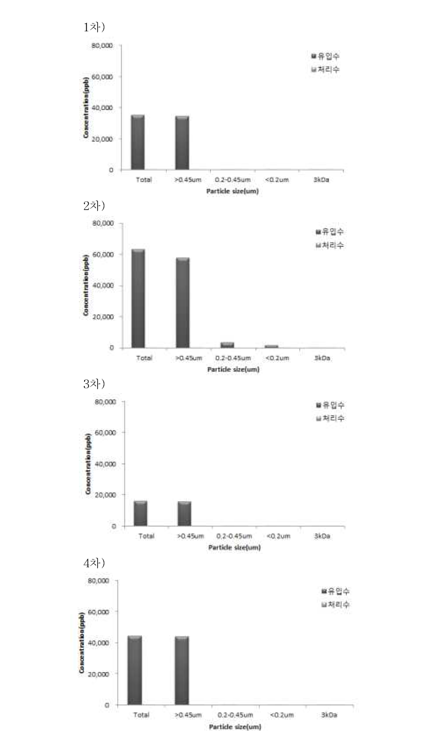 B사 자체처리시설의 유입수와 처리수 대한 입자크기별 Ti 함량 분석 결과.