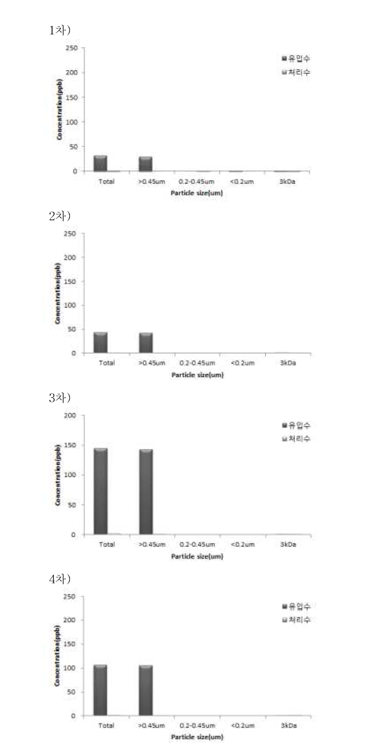 S공공하수처리시설의 유입수와 처리수 대한 입자크기별 Ti 함량 분석 결과.