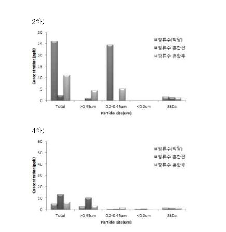 P공공하수처리시설 방류수 혼합 전후 하천수(B-1)의 입자크기별 Ti 함량 분석 결과.