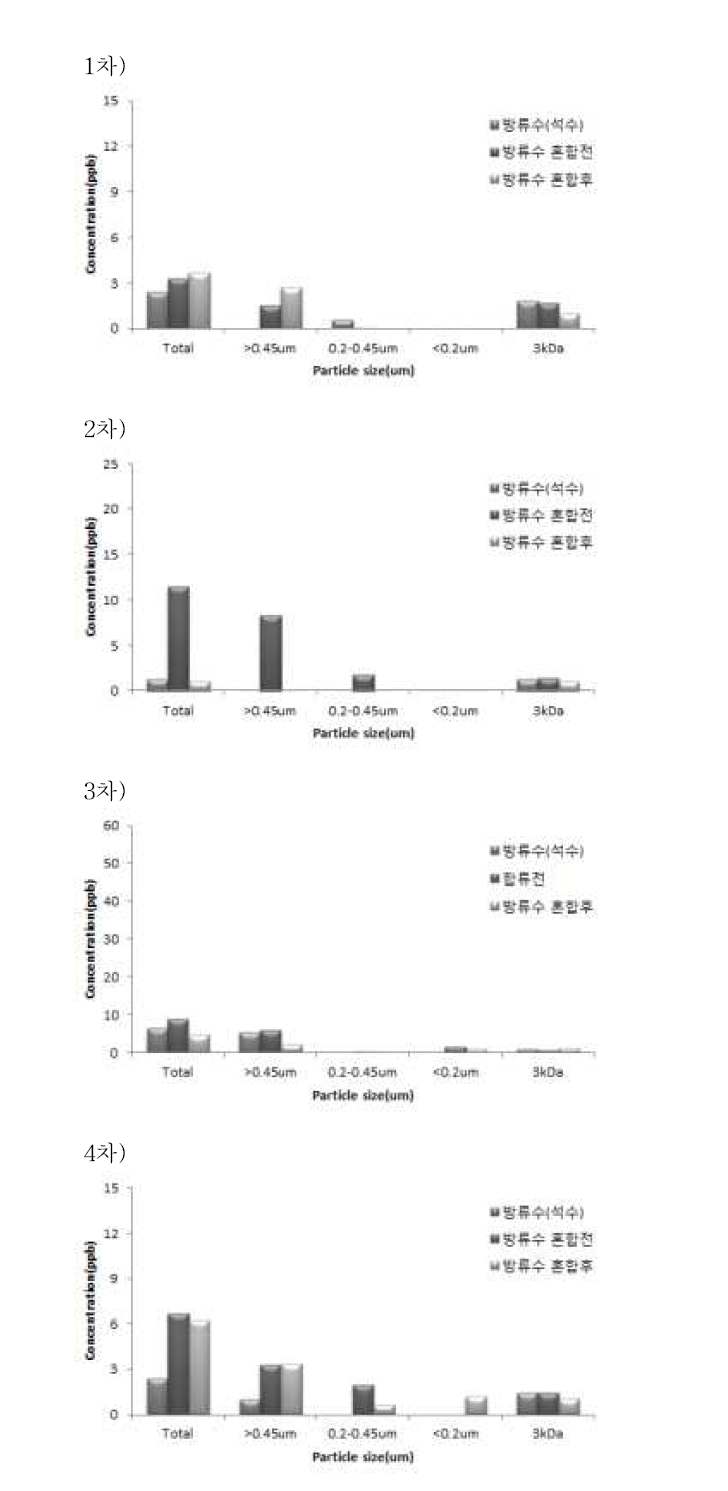 S공공처리시설 방류수 혼합 전 및 혼합 후 하천수(B-2)의 입자크기별 Ti 함량 분석 결과.