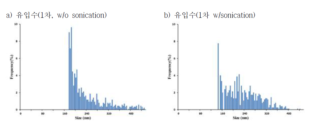 B사 유입수 내 Ti 입자의 재분산에 대한 SP-ICP-MS 분석결과