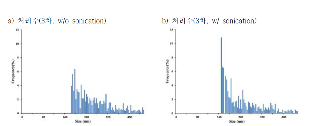 B사 처리수 내 Ti 입자의 재분산에 대한 SP-ICP-MS 분석결과