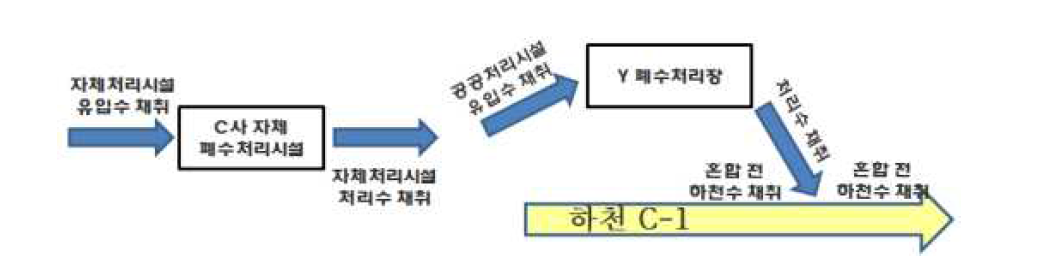 C사와 주변지역에 대한 시료채취 개념도