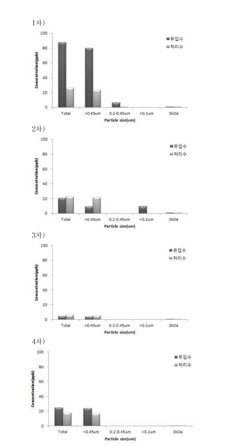 C사 자체처리시설의 유입수와 처리수 대한 입자크기별 Ti 함량 분석 결과.