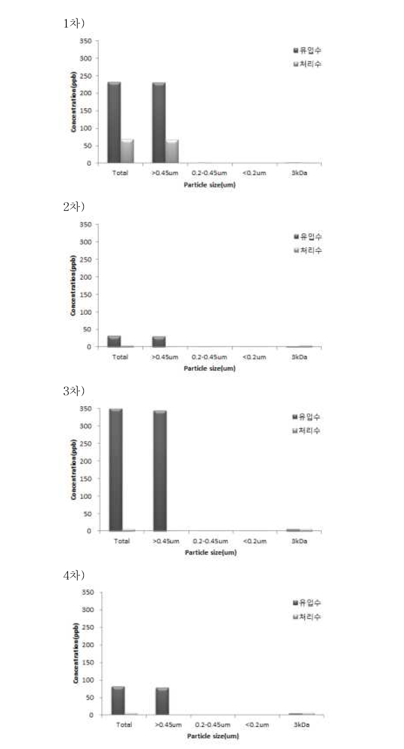 Y 공공폐수처리시설의 유입수와 처리수 대한 입자크기별 Ti 함량 분석 결과.