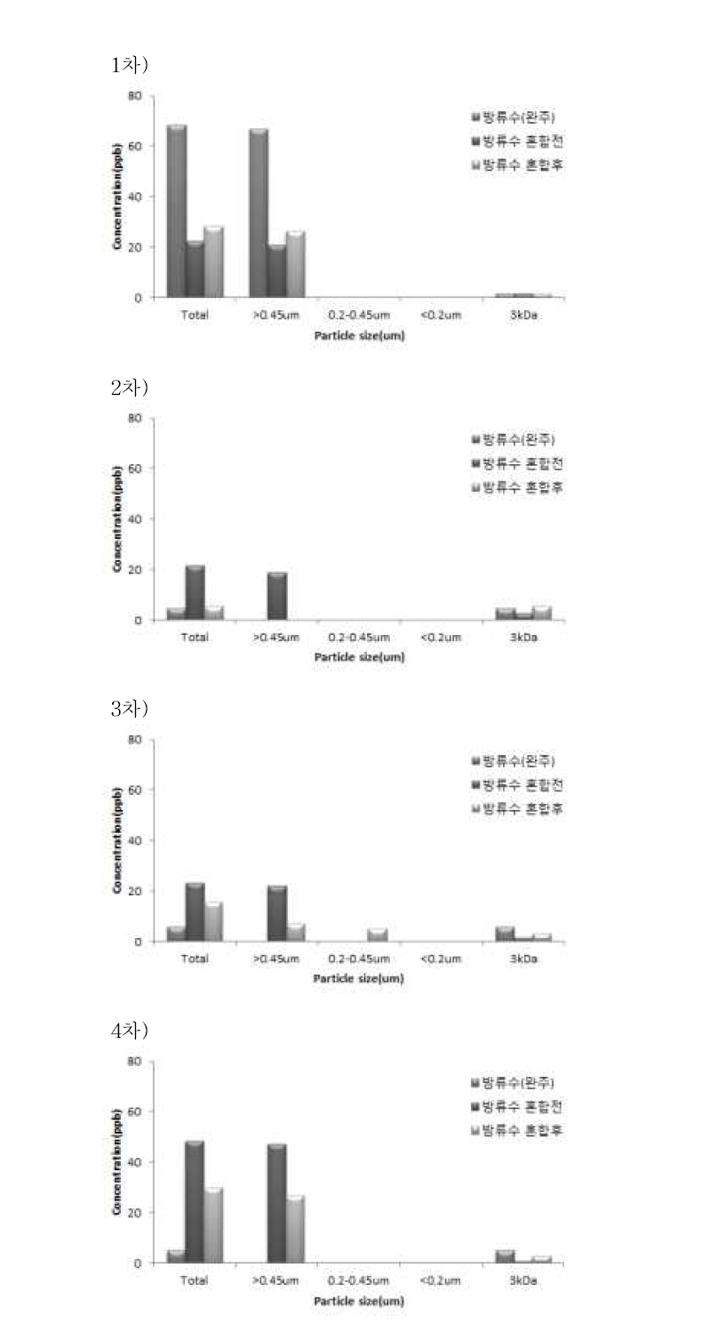 Y공공폐수처리시설 방류수 혼합 전후 하천수의 입자크기별 Ti 함량 분석 결과.