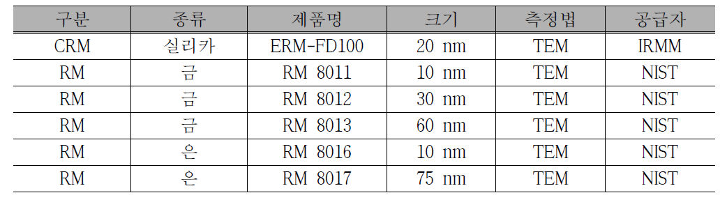 SP-ICP-MS 검증시험에 사용가능한 표준물질