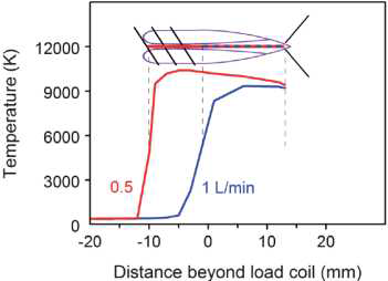ICP-MS 플라즈마 가스 유량과 load coil로부터의 거리에 따른 플라즈마 온도의 변화
