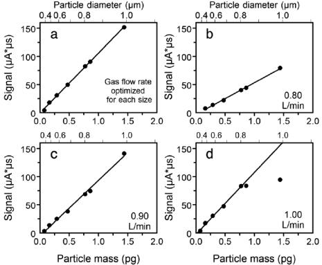 ICP-MS 시료주입 가스유량에 따른 단일 입자질량과 신호의 선형 관계