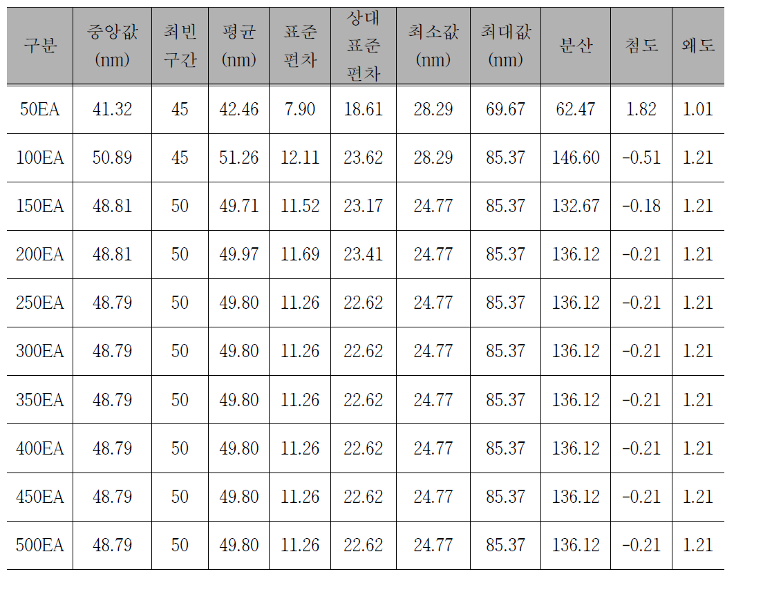 입자 개수에 따른 입자 크기 분포도의 특성