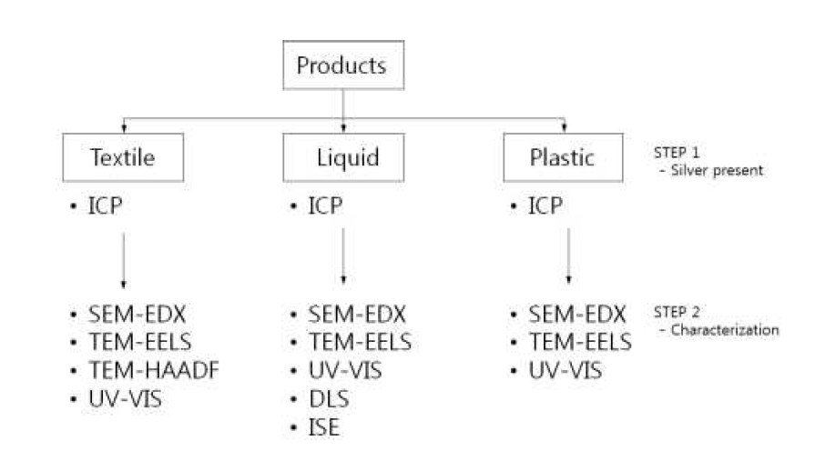 제품 내 AgNP 분석을 위한 단계적 접근방법*
