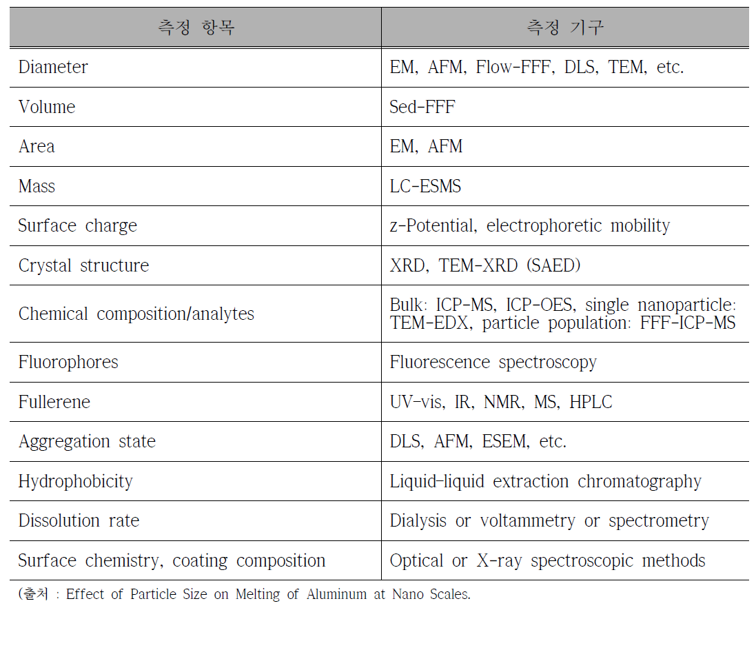 나노물질 특성 분석을 위한 측정 기구