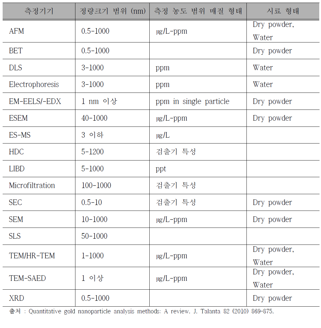 나노물질의 크기 해석을 위한 측정기기