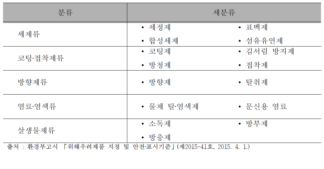 환경부고시「위해우려제품 지정 및 안전‧표시기준」에 따른 제품군