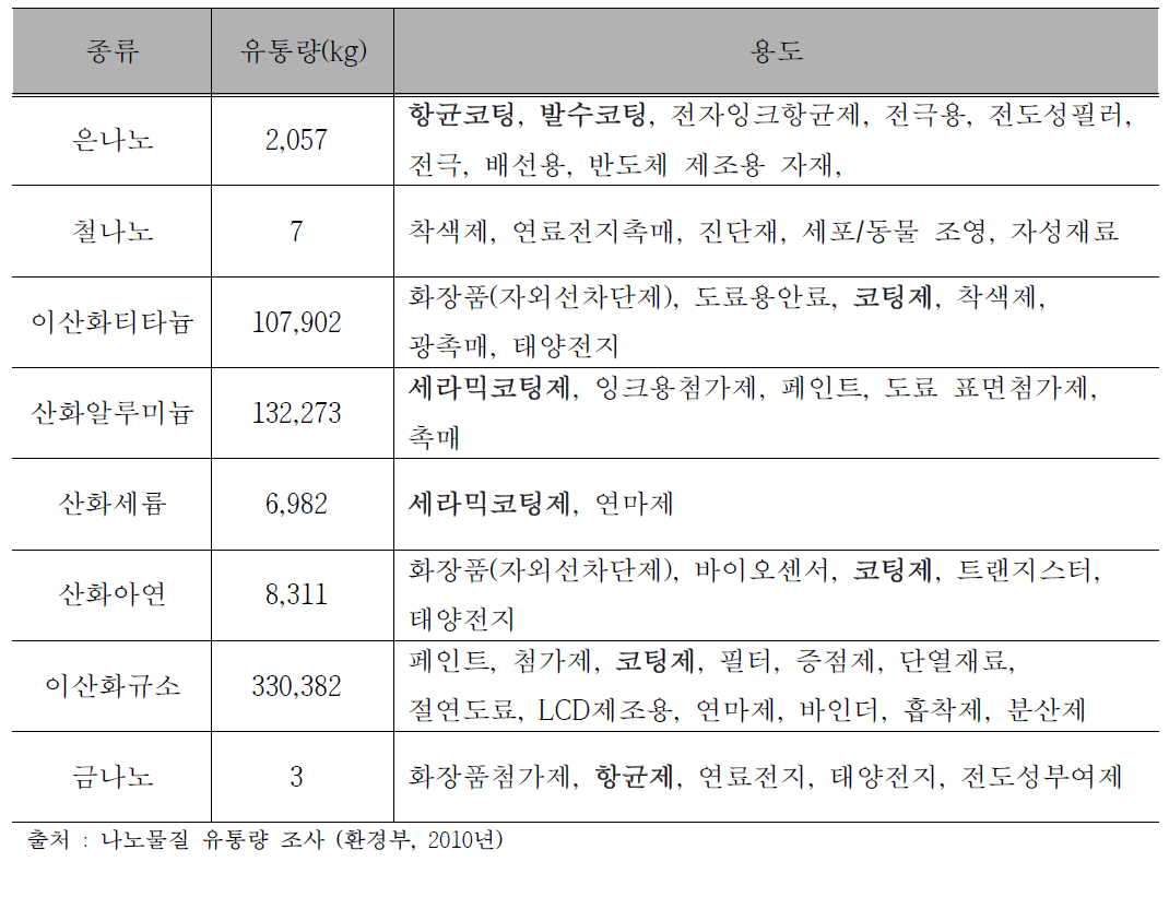 금속계 나노물질 유통량 및 용도 (환경부, 2010년)