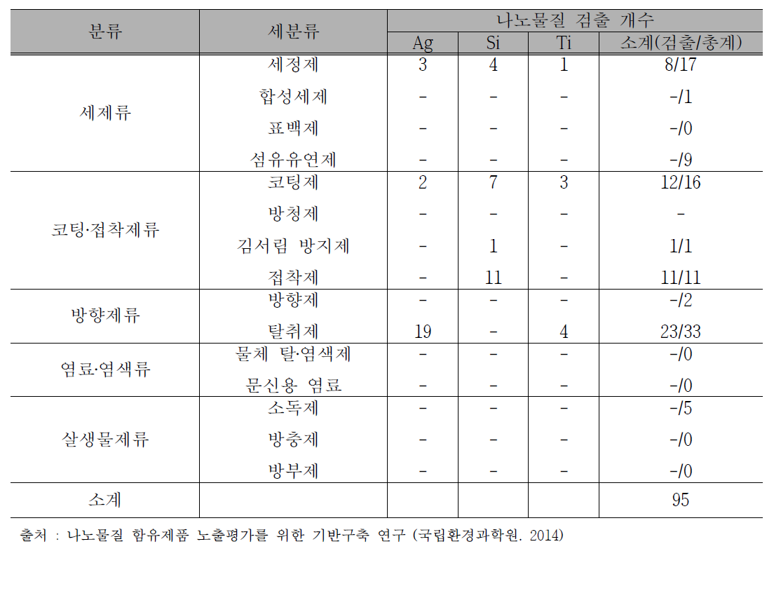 제품 내 나노물질 분석 결과