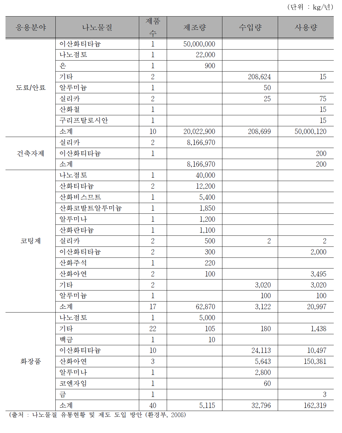 제품군에 따른 나노물질의 사용현황