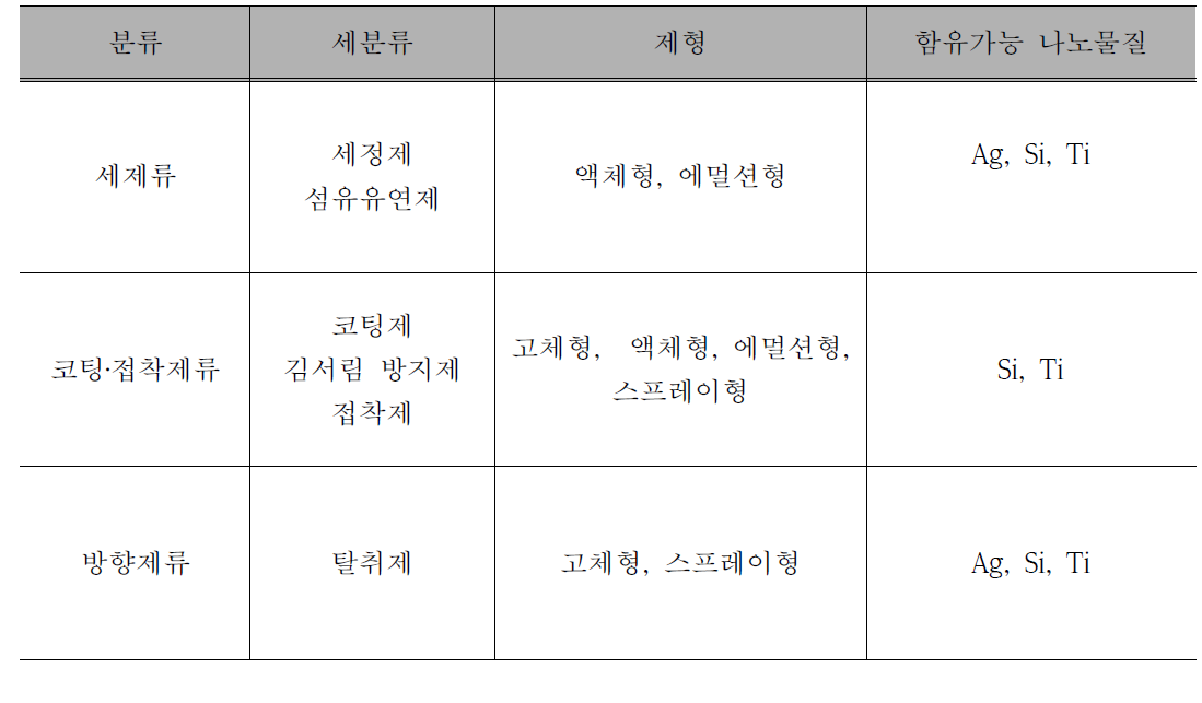 위해우려 제품군 중 나노물질을 함유할 가능성이 있는 제품 목록