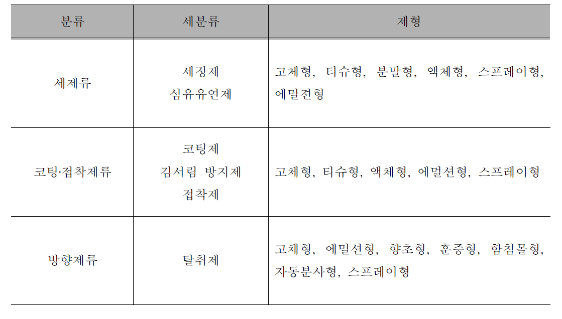 환경부고시 「위해우려제품 지정 및 안전‧표시기준」의 제품 분류