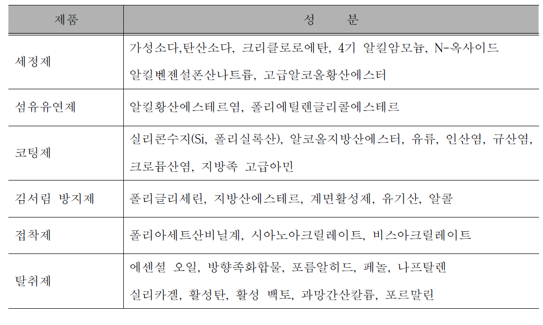 MSDS 및 제품 표시성분을 기준을 통해 확인한 제품 내 주요성분