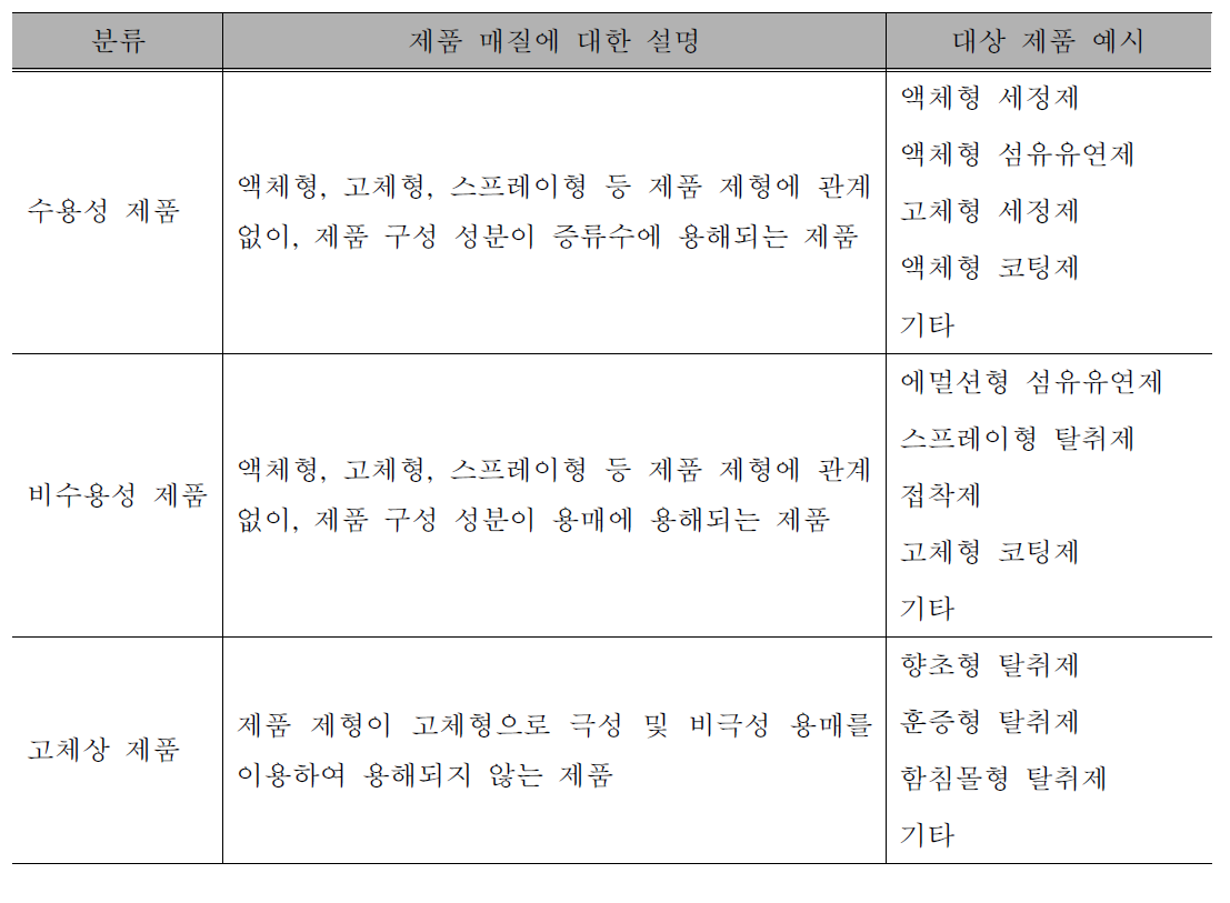 분석법 개발을 위한 제품군의 분류