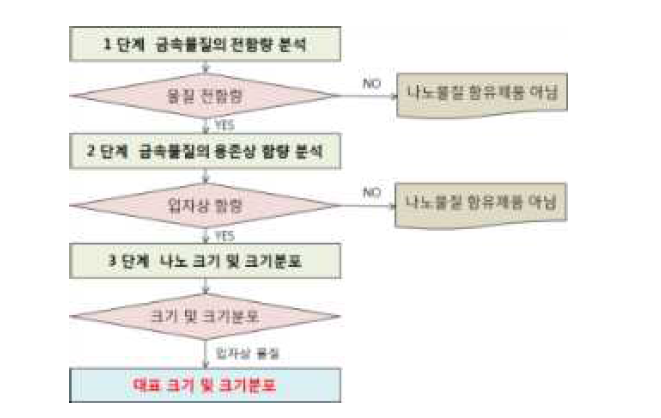 제품 내 나노물질 측정을 위한 실험 절차서