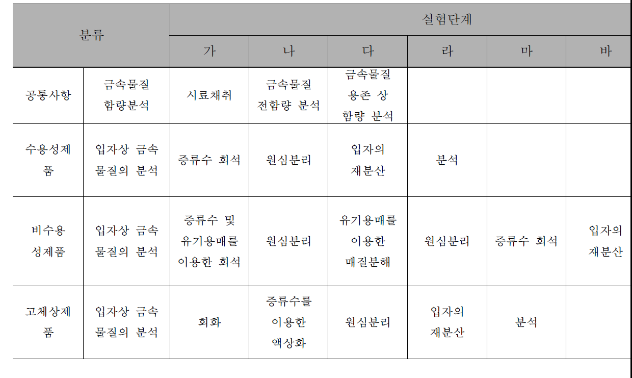 매질 특성에 따라 분류된 제품군 별 실험방법