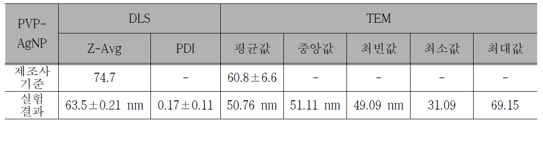 연구에 사용된 나노물질의 특성