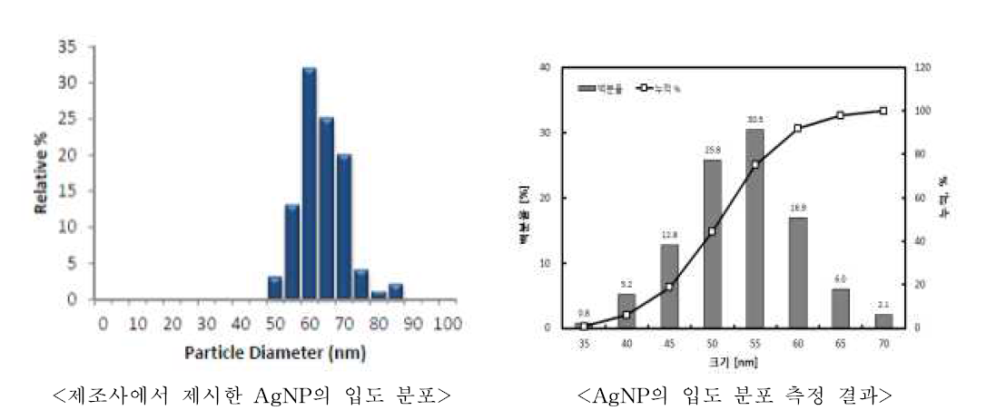 AgNP 시료물질의 입도 분포 특성