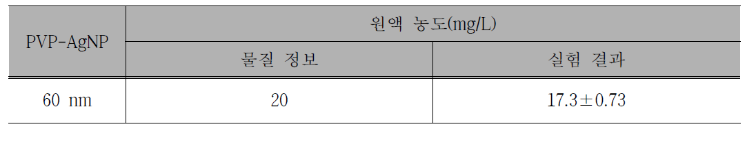 실험에 사용된 나노물질의 농도