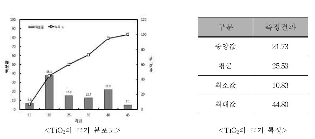 실험에 사용한 TiO2의 특성