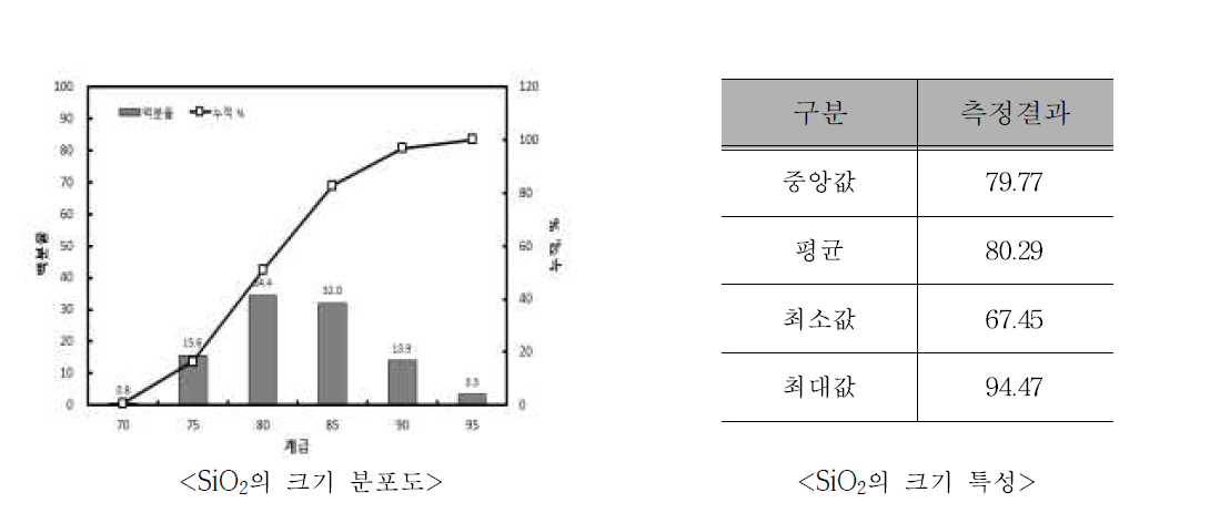 실험에 사용한 SiO2의 특성