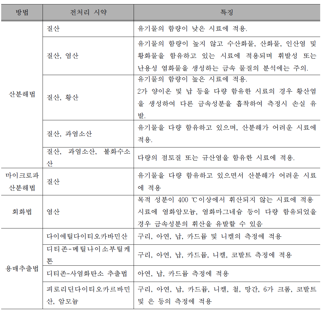 국내 수질오염공정시험기준에 제시된 중금속 분석을 위한 전처리 방법