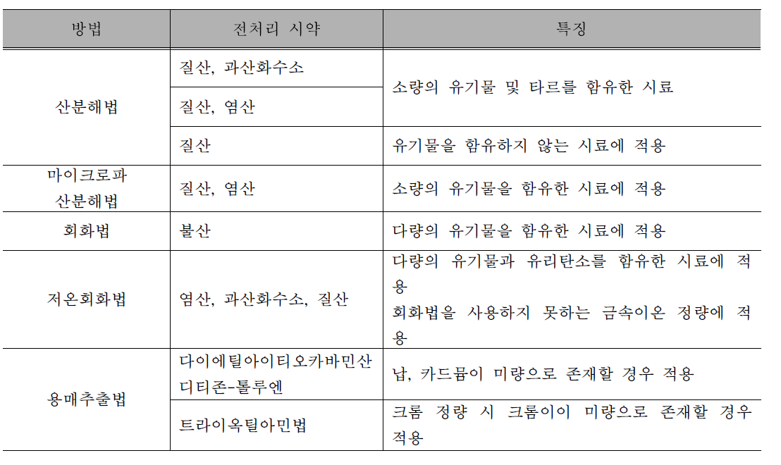 국내 대기오염공정시험기준에 제시된 중금속 분석을 위한 전처리 방법