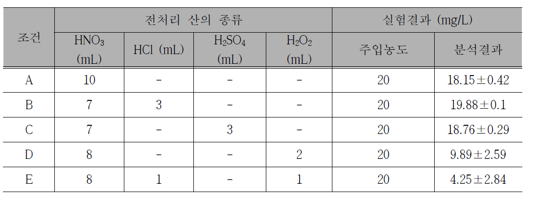 전처리 산의 종류에 따른 TiO2 나노물질의 전처리 효율