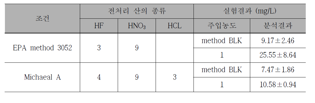 전처리 산의 종류에 따른 SiO2 나노물질의 전처리 효율