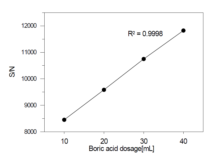 붕산의 주입량에 따른 ICP의 S/N 변화