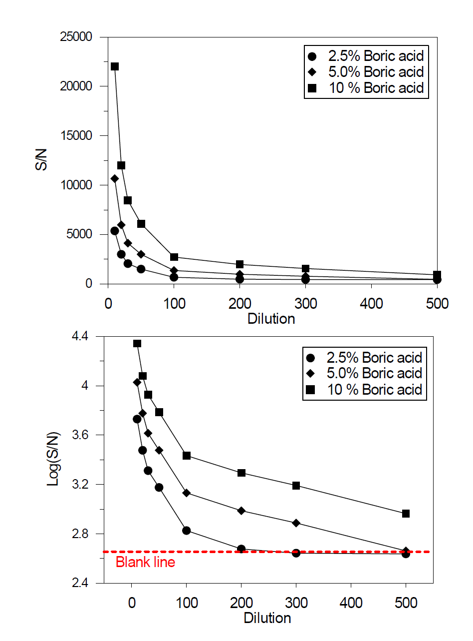 붕산 주입량과 희석배수에 따른 ICP S/N의 변화(上:원형, 下:Y축 로그값)