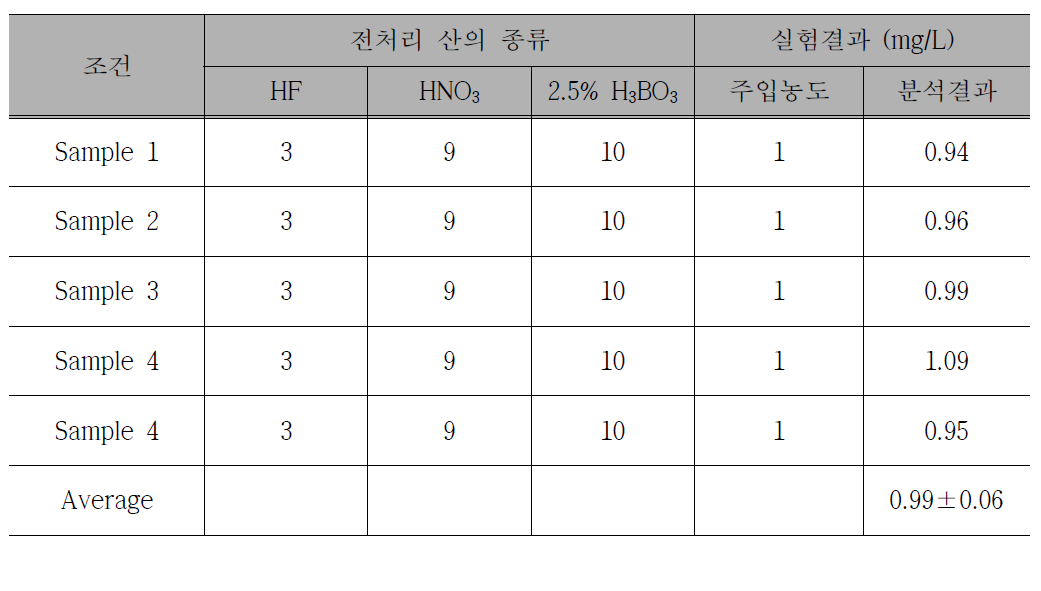 전처리 산의 종류에 따른 TiO2 나노물질의 전처리 효율