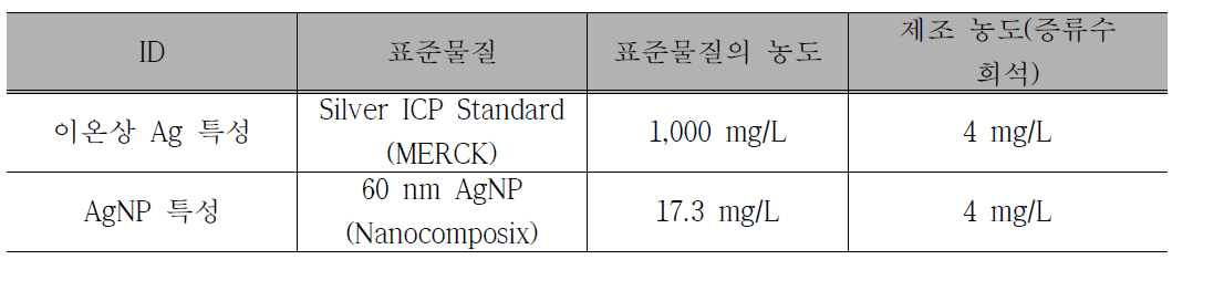 고속원심분리 여과법 적용을 위한 표준 은성분의 제조 기준