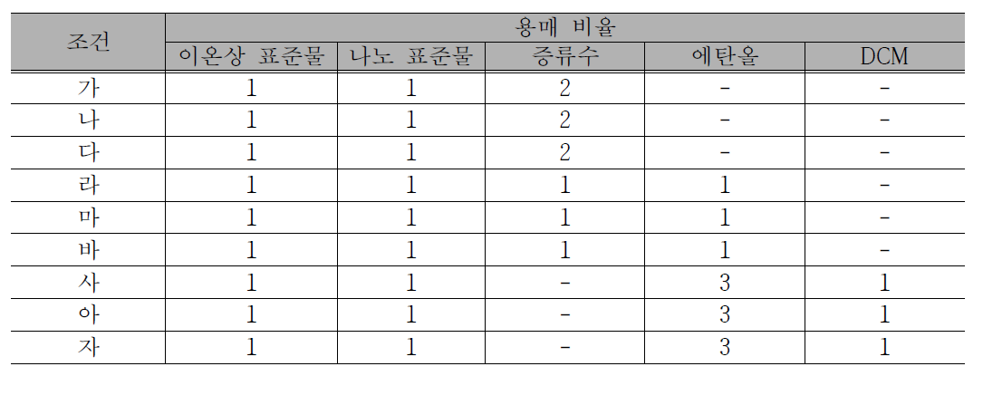 고속원심분리 여과법 적용을 위한 시료 제조 기준