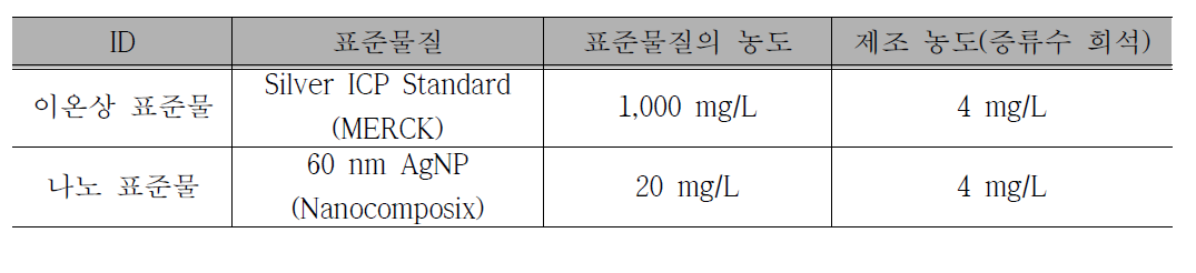 고속원심분리 여과법 적용을 위한 표준 은성분의 제조 기준