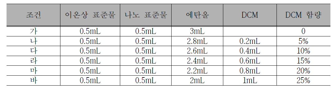 시료의 제조 방법