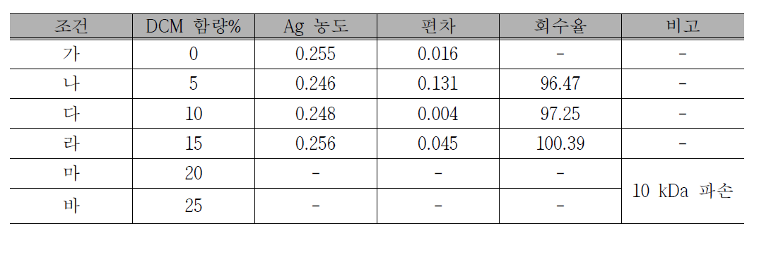 고속원심분리 여과법을 적용시키기 위한 유기용매의 희석효과