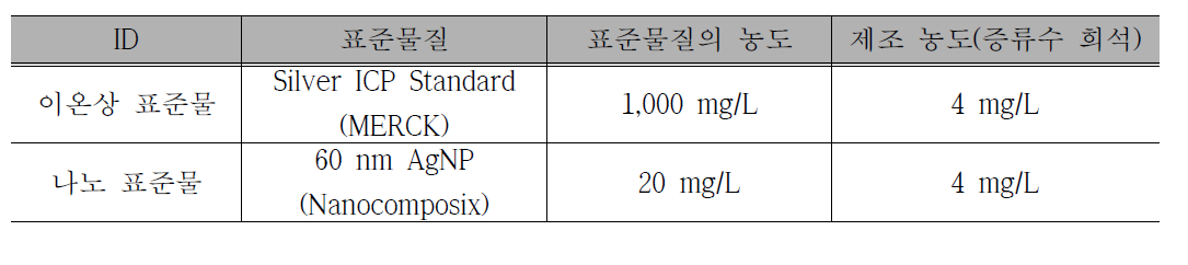 고속원심분리 여과법 적용을 위한 표준 은성분의 제조 기준