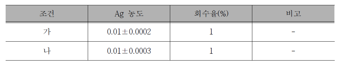 용매치환 방법에 따른 유기 용매 내 금속물질 측정 결과