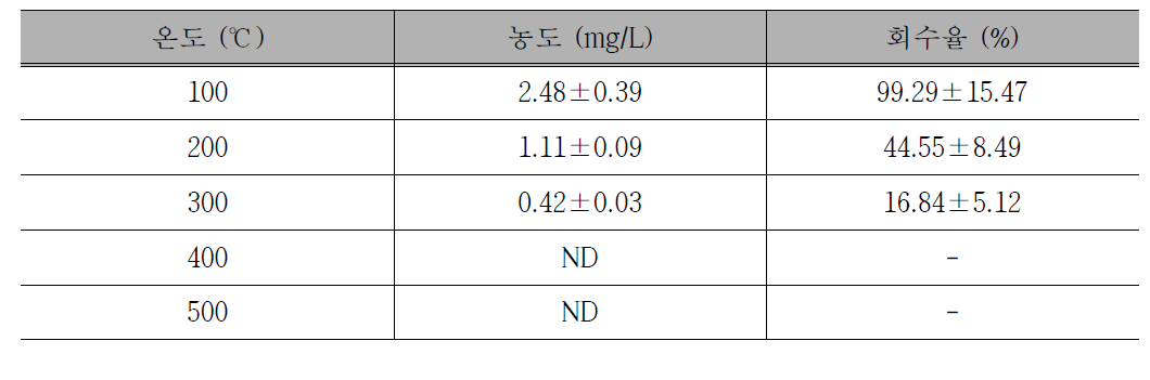 회화 온도에 따른 AgNP의 회수율